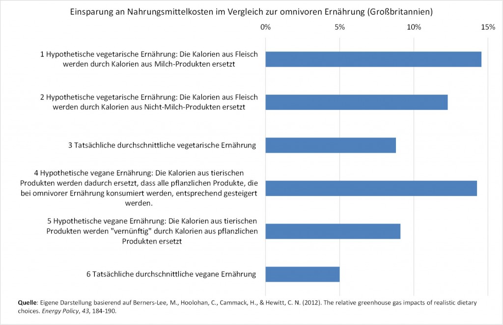 Einsparung Nahrungsmittelkosten im Vergleich zur omnivoren Ernährung (Großbritannien)